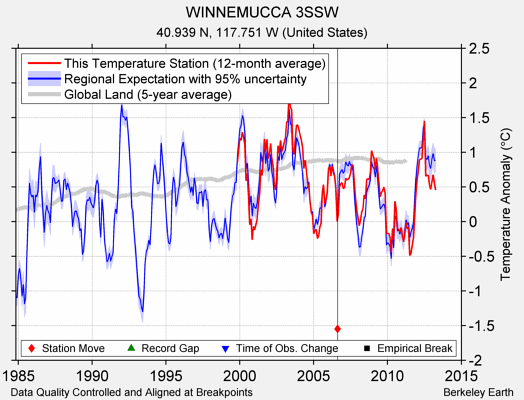 WINNEMUCCA 3SSW comparison to regional expectation