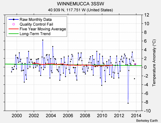 WINNEMUCCA 3SSW Raw Mean Temperature