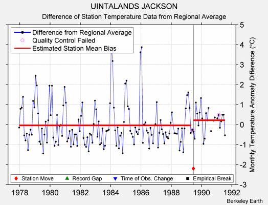 UINTALANDS JACKSON difference from regional expectation