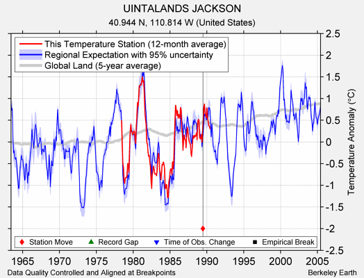 UINTALANDS JACKSON comparison to regional expectation