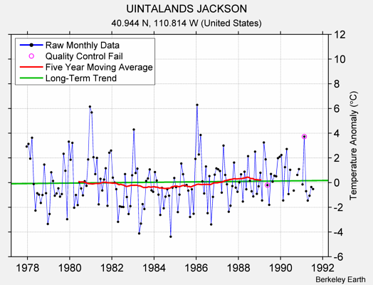 UINTALANDS JACKSON Raw Mean Temperature