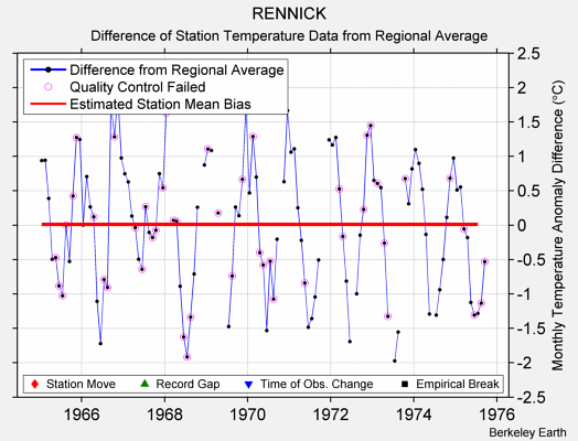 RENNICK difference from regional expectation