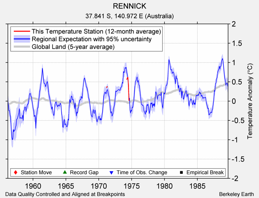 RENNICK comparison to regional expectation