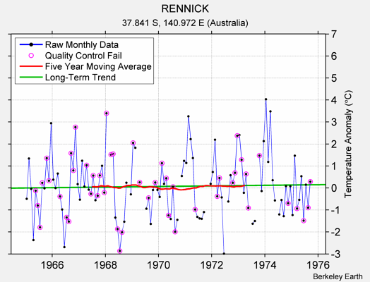 RENNICK Raw Mean Temperature