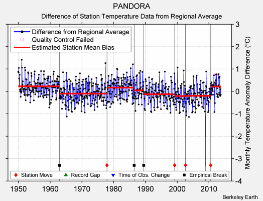 PANDORA difference from regional expectation