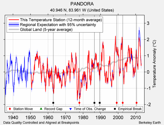 PANDORA comparison to regional expectation