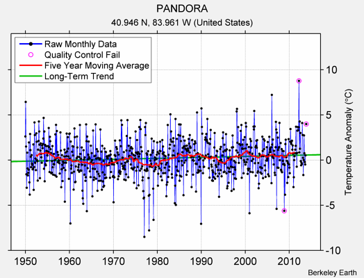 PANDORA Raw Mean Temperature