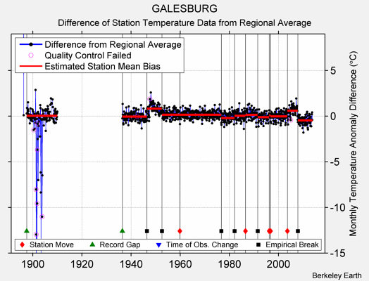 GALESBURG difference from regional expectation