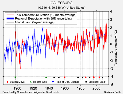 GALESBURG comparison to regional expectation