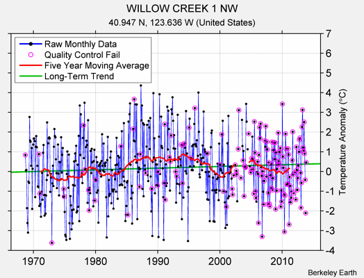 WILLOW CREEK 1 NW Raw Mean Temperature