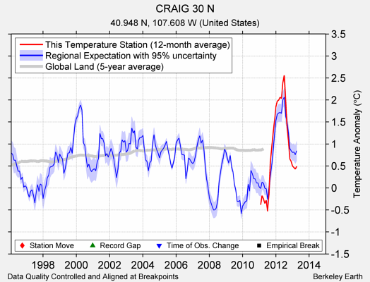 CRAIG 30 N comparison to regional expectation