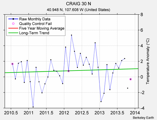 CRAIG 30 N Raw Mean Temperature