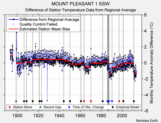 MOUNT PLEASANT 1 SSW difference from regional expectation