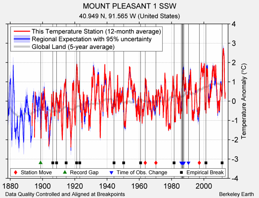 MOUNT PLEASANT 1 SSW comparison to regional expectation