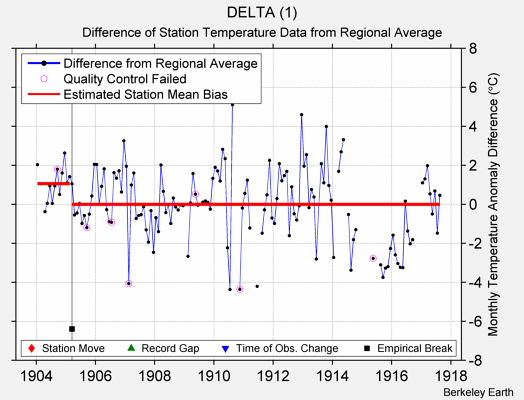 DELTA (1) difference from regional expectation