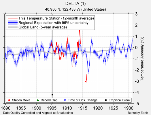 DELTA (1) comparison to regional expectation