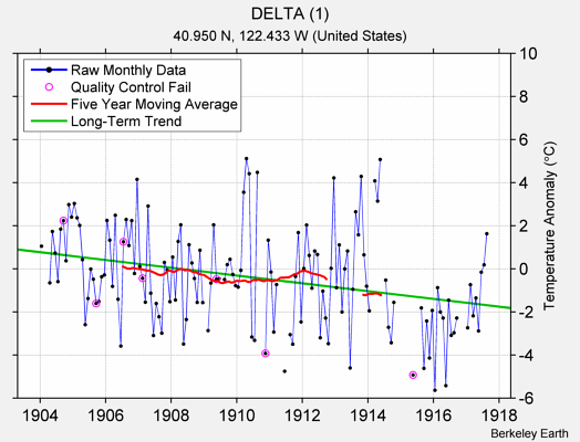 DELTA (1) Raw Mean Temperature