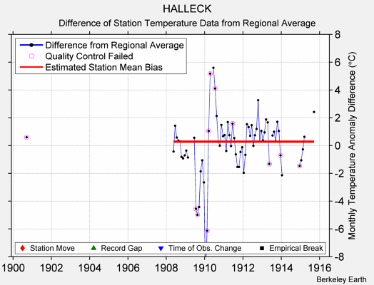 HALLECK difference from regional expectation