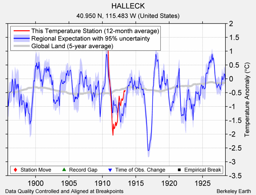 HALLECK comparison to regional expectation