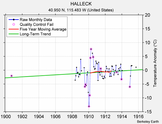 HALLECK Raw Mean Temperature