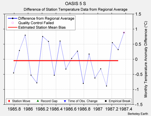 OASIS 5 S difference from regional expectation