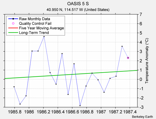 OASIS 5 S Raw Mean Temperature