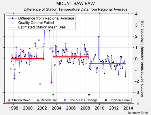 MOUNT BAW BAW difference from regional expectation