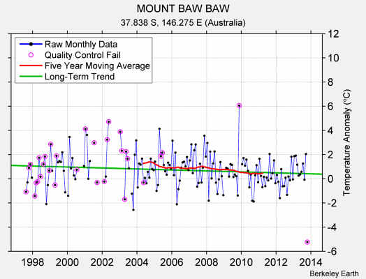 MOUNT BAW BAW Raw Mean Temperature