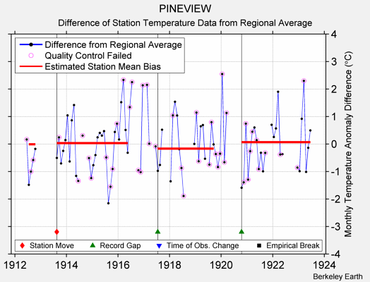 PINEVIEW difference from regional expectation