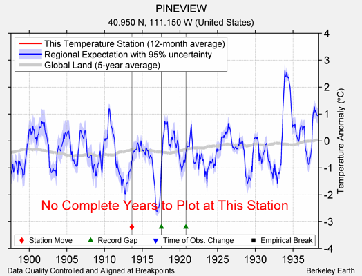 PINEVIEW comparison to regional expectation