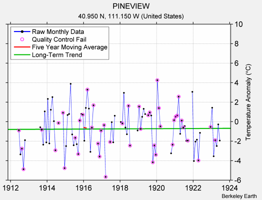 PINEVIEW Raw Mean Temperature