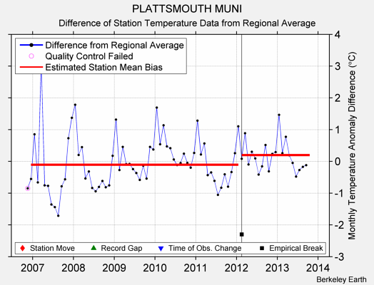 PLATTSMOUTH MUNI difference from regional expectation