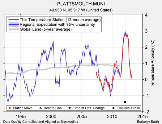 PLATTSMOUTH MUNI comparison to regional expectation