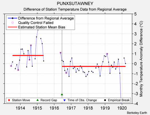 PUNXSUTAWNEY difference from regional expectation