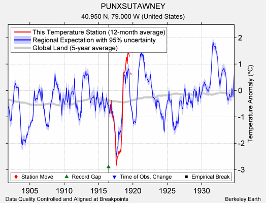 PUNXSUTAWNEY comparison to regional expectation