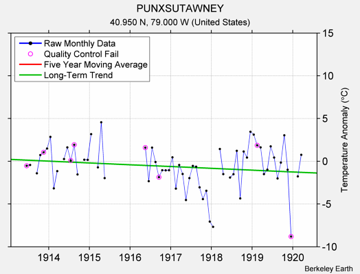 PUNXSUTAWNEY Raw Mean Temperature