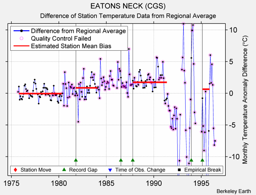 EATONS NECK (CGS) difference from regional expectation