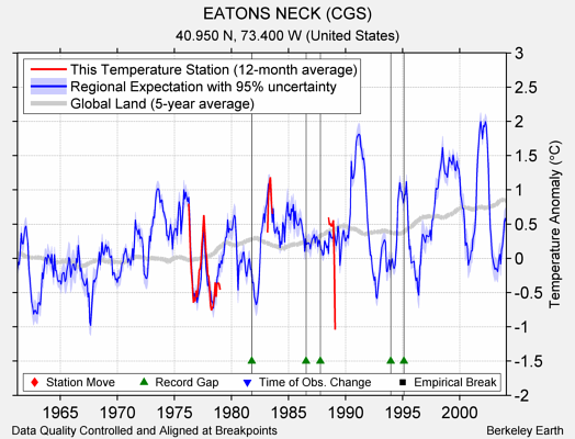 EATONS NECK (CGS) comparison to regional expectation