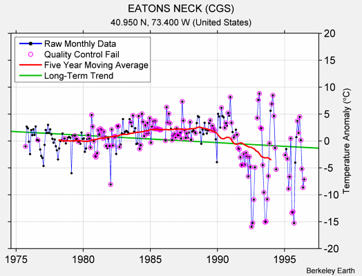 EATONS NECK (CGS) Raw Mean Temperature