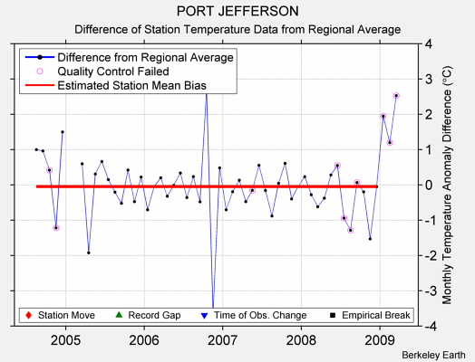 PORT JEFFERSON difference from regional expectation