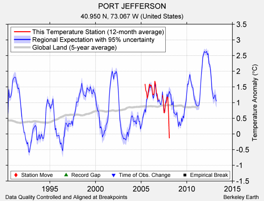 PORT JEFFERSON comparison to regional expectation