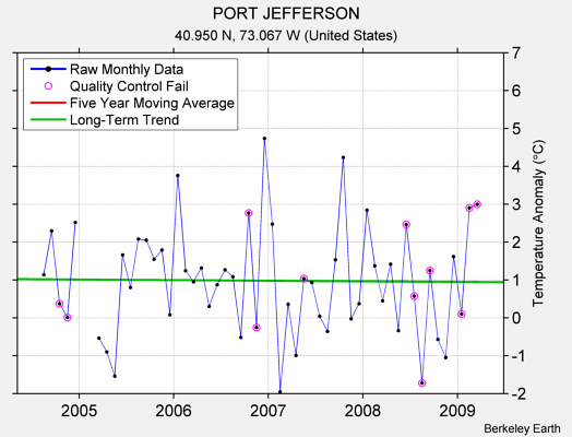 PORT JEFFERSON Raw Mean Temperature