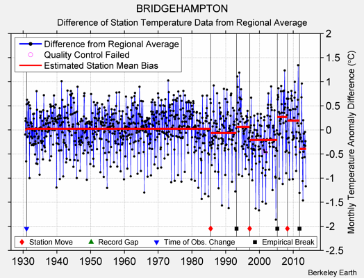 BRIDGEHAMPTON difference from regional expectation