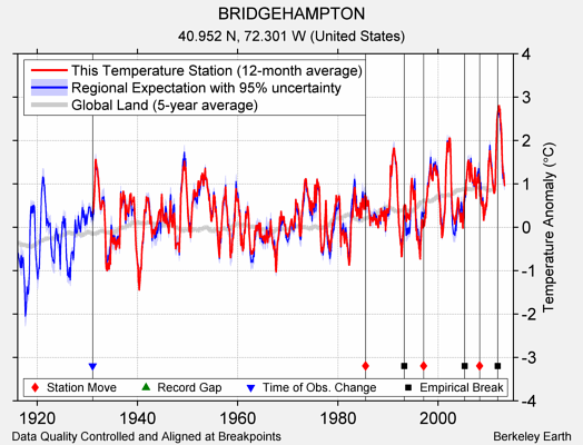 BRIDGEHAMPTON comparison to regional expectation