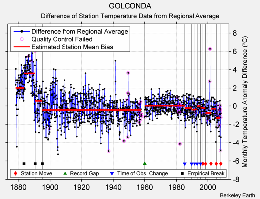 GOLCONDA difference from regional expectation