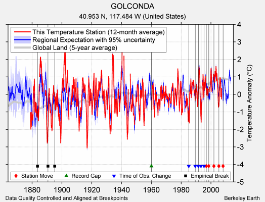 GOLCONDA comparison to regional expectation