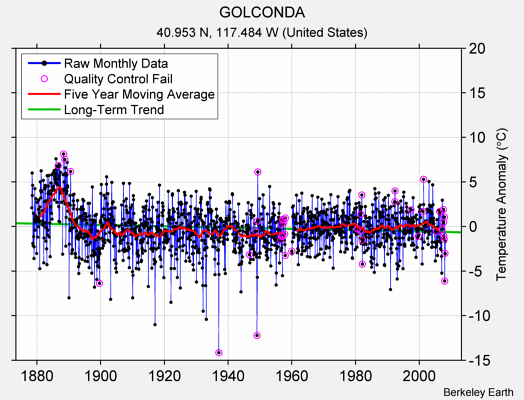 GOLCONDA Raw Mean Temperature