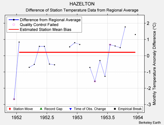 HAZELTON difference from regional expectation