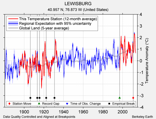 LEWISBURG comparison to regional expectation