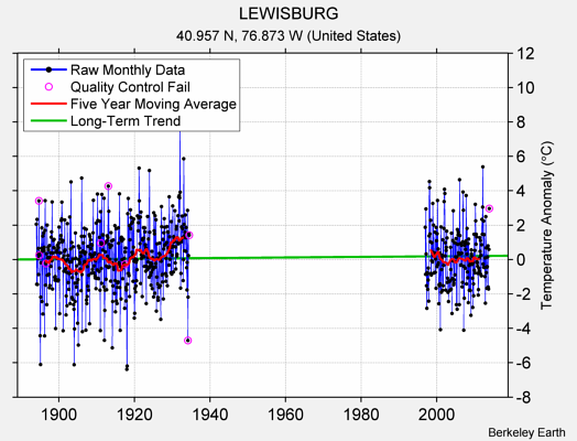 LEWISBURG Raw Mean Temperature